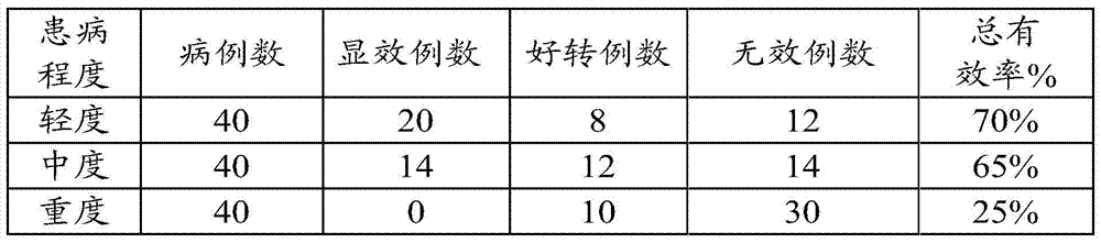 A kind of traditional Chinese medicine composition, preparation method and application thereof