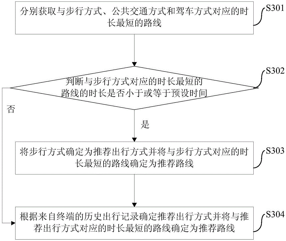 Route inquiring method, device and system