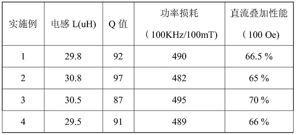 Preparation method of low-loss amorphous magnetic powder core