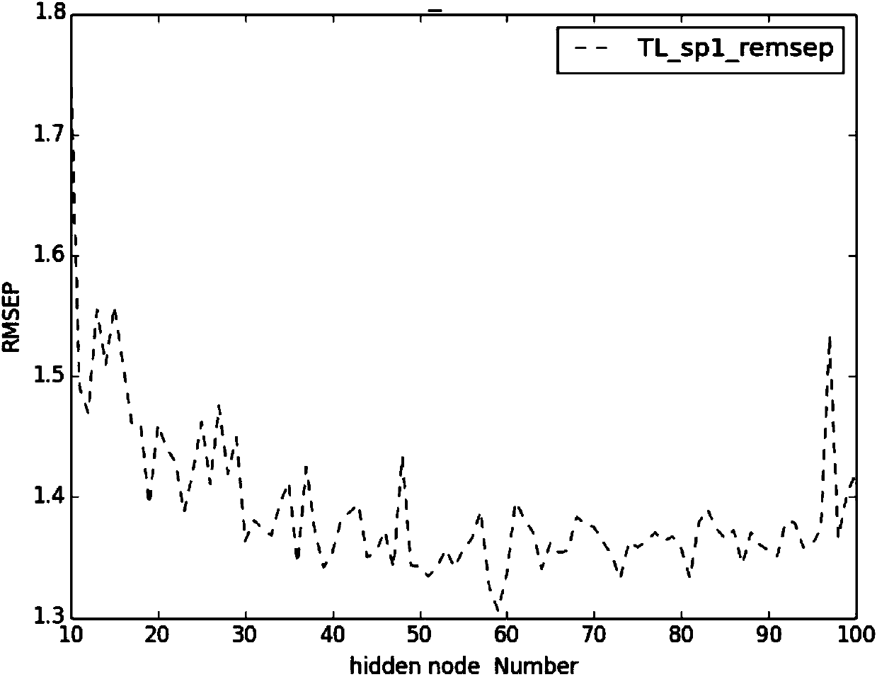 Sample ingredient content measuring method based on online sequential limit learning machine