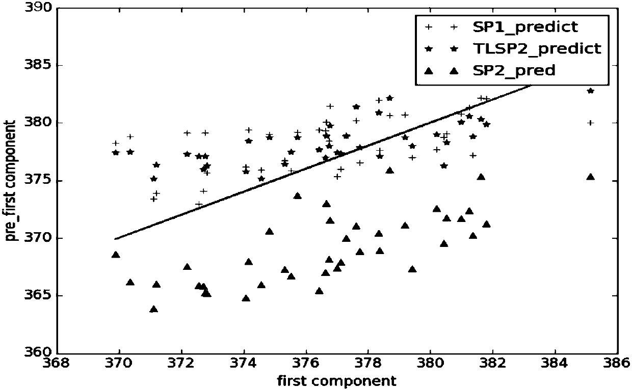 Sample ingredient content measuring method based on online sequential limit learning machine