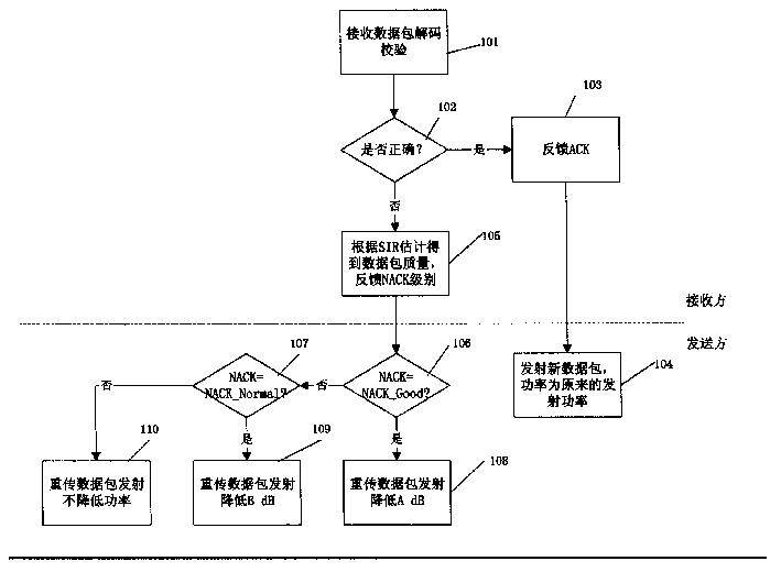 Power control method based on mixed automatic retransmission mechanism