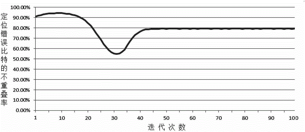 LDPC Decoding Algorithm Based on Hybrid Modified Weighted Bit Flip