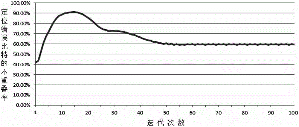 LDPC Decoding Algorithm Based on Hybrid Modified Weighted Bit Flip