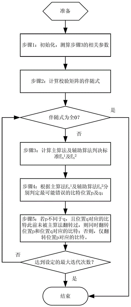 LDPC Decoding Algorithm Based on Hybrid Modified Weighted Bit Flip