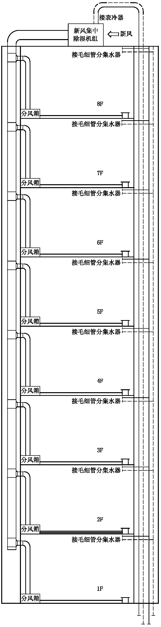 A cascade composite dehumidification system