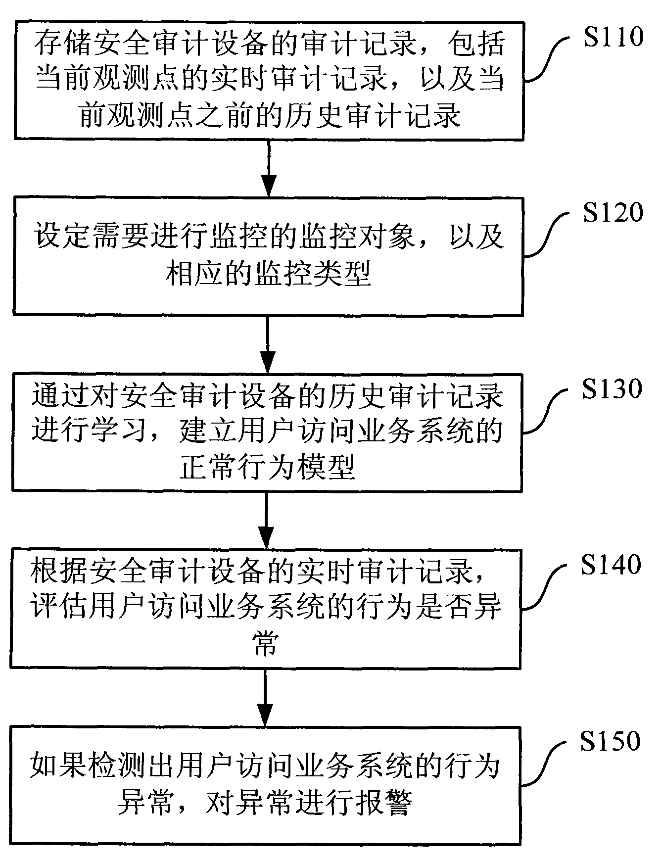 Method and system for detecting abnormal service behaviors