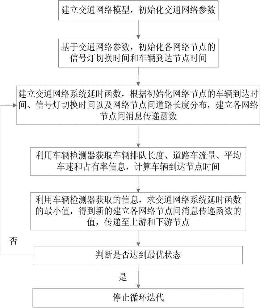 Message-based complex network traffic signal optimization control method