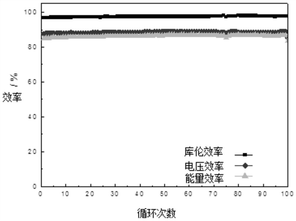 Zinc-nickel flow battery negative electrode and its application and zinc-nickel flow battery