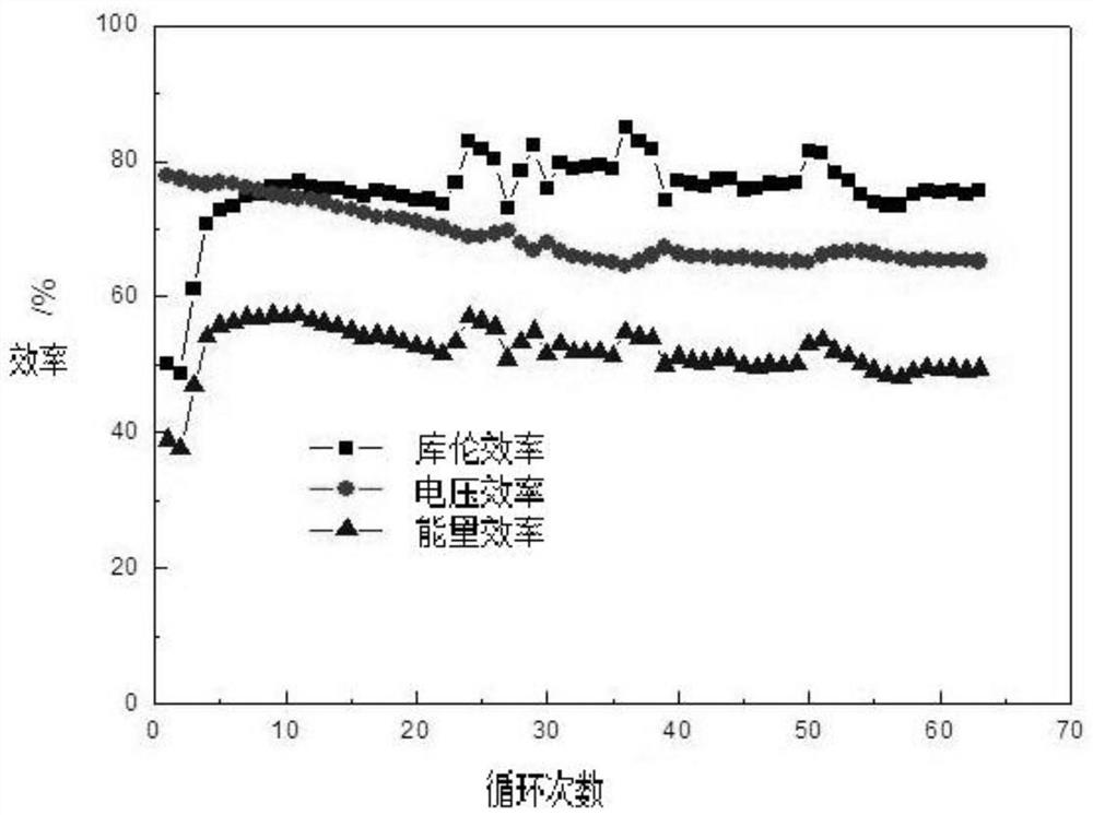 Zinc-nickel flow battery negative electrode and its application and zinc-nickel flow battery