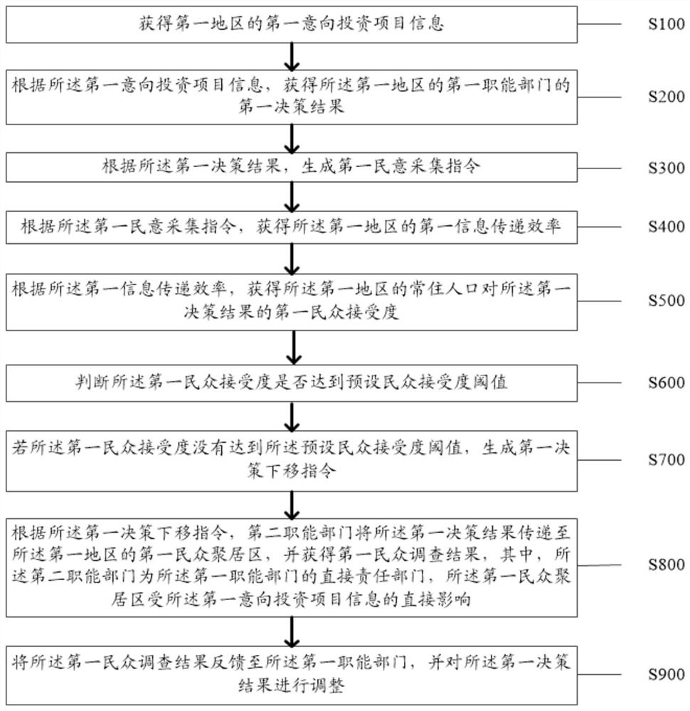 E-government affair method and system based on big data