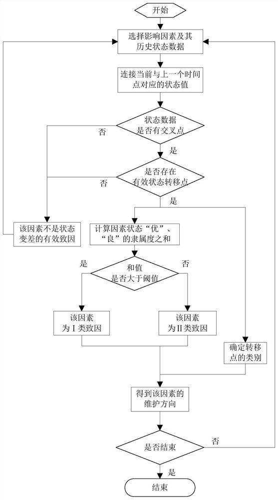 Signal equipment service life cause analysis method