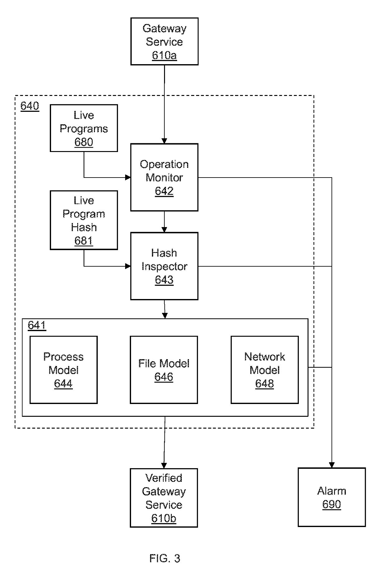 Host behavior and network analytics based automotive secure gateway