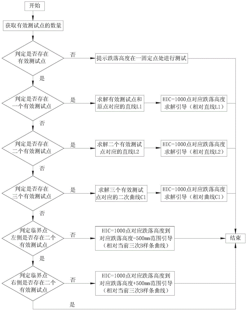 Drop height fitting method