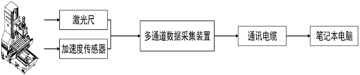 Method for testing and evaluation of operating characteristics of vertical machining center