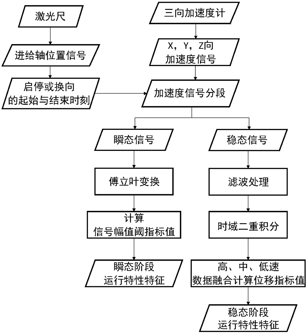 Method for testing and evaluation of operating characteristics of vertical machining center