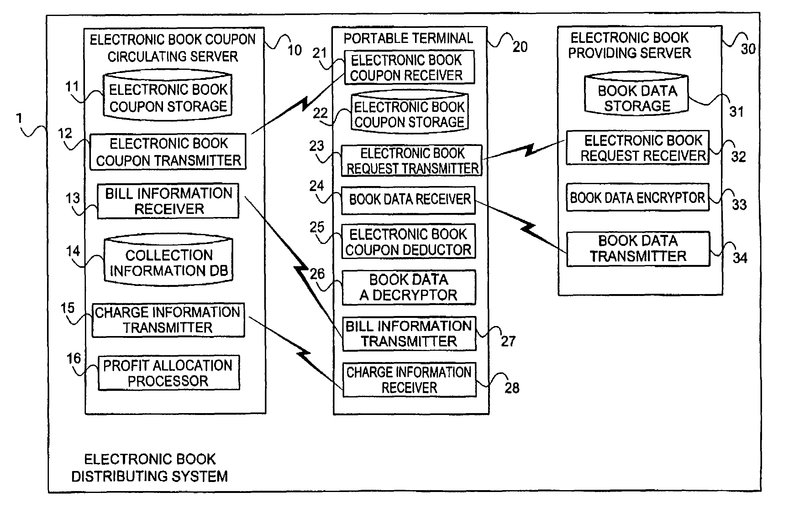 Communication terminal, portable terminal, circulating server, providing server, electronic book distributing method, and electronic book distributing program