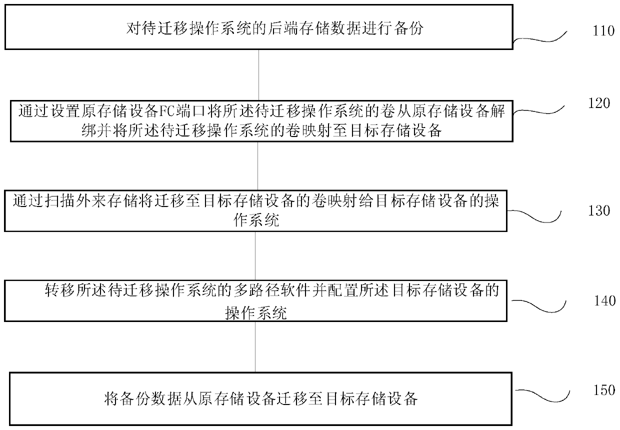 Storage device data online migration method and system, terminal and storage medium