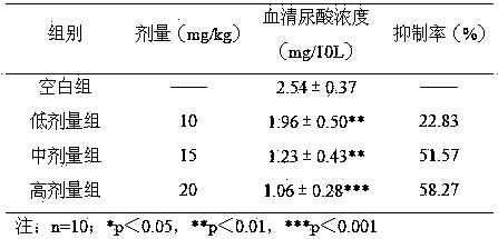 Composition for treating hyperuricemia and application thereof