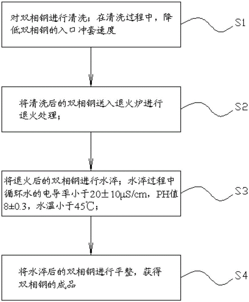 Method for controlling oxide color of dual-phase steel in cold rolling continuous annealing procedure