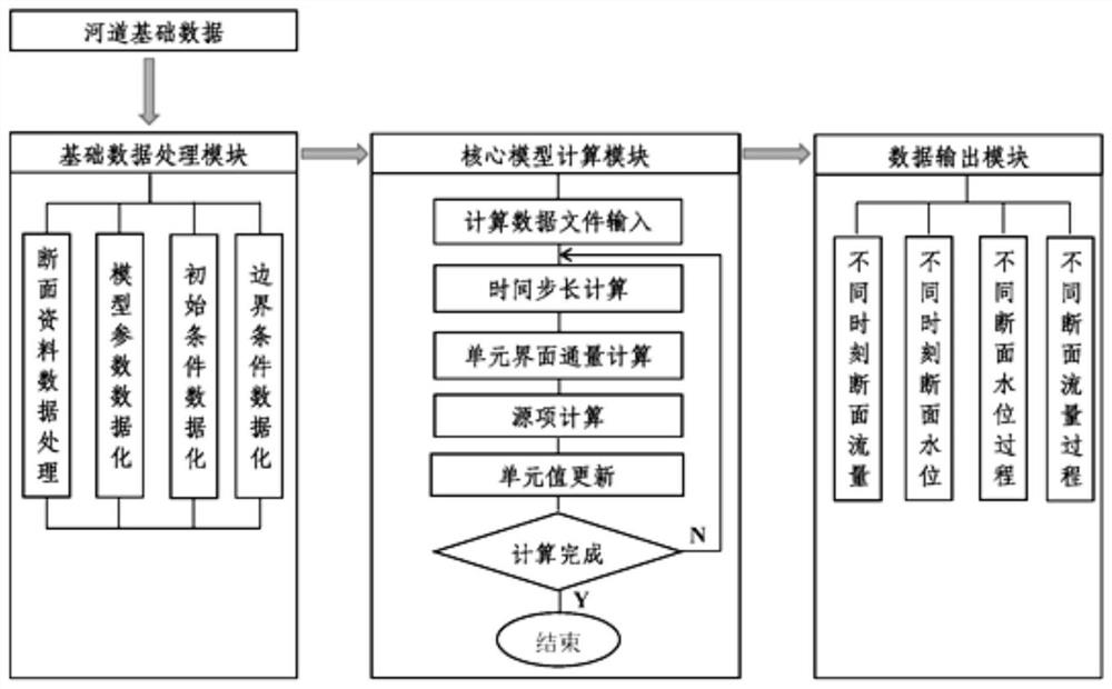 Water level and flow estimation method for free surface flow