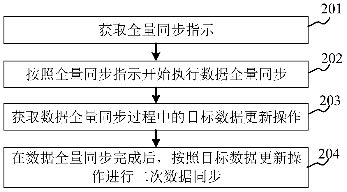 Data synchronization method and device and storage medium