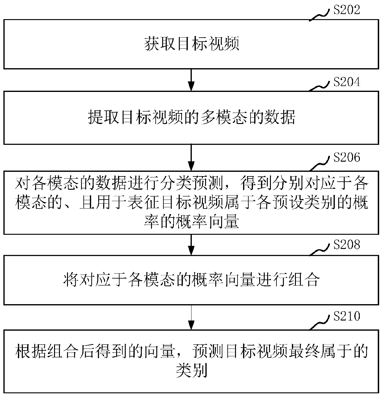 Video classification processing method and device, computer equipment and storage medium