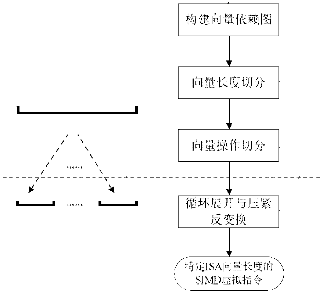 Automatic vectorizing method for heterogeneous SIMD expansion components