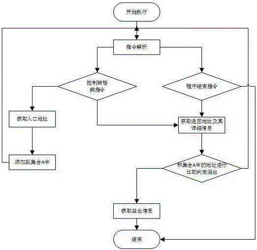 Stack overflow position detection method