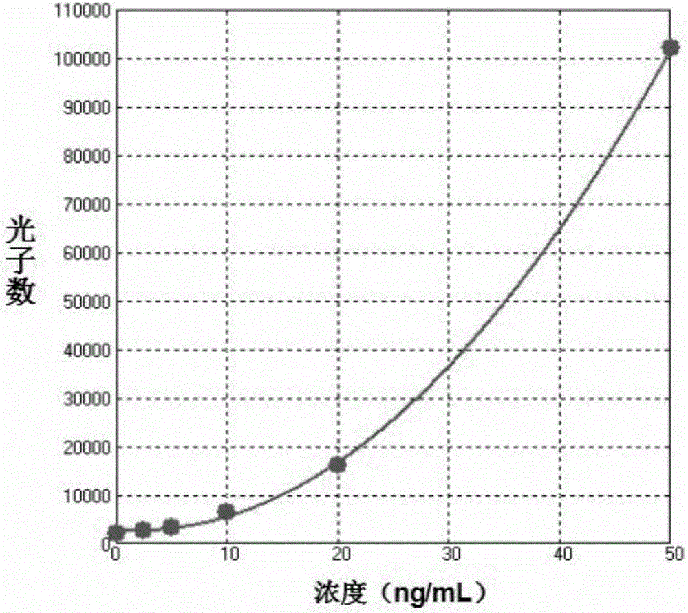 Detection kit of galectin-3 binding protein and method and application thereof