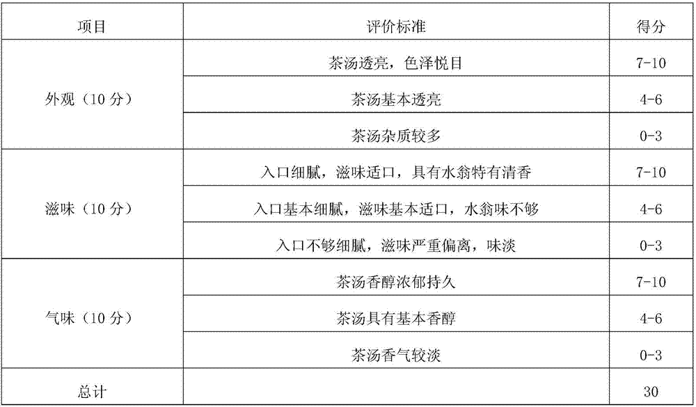 Cleistocalyx operculatus tea and preparation method thereof