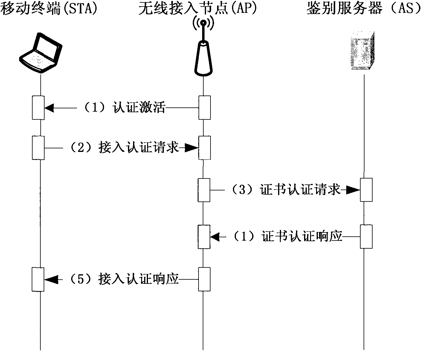 Access control method and system for wireless local area network