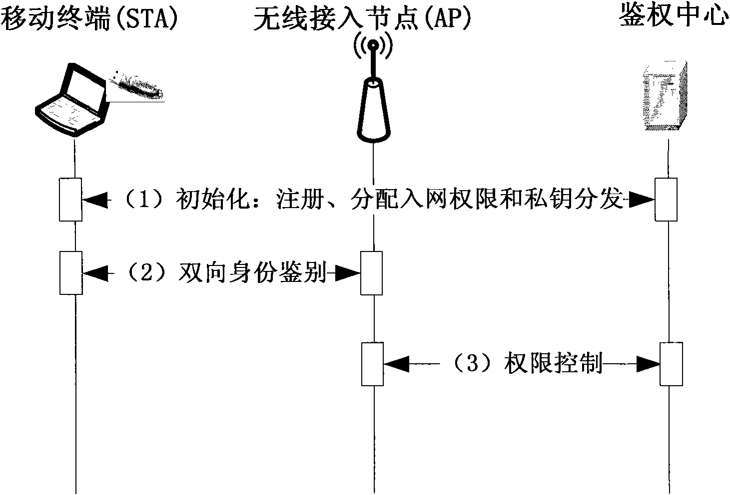 Access control method and system for wireless local area network