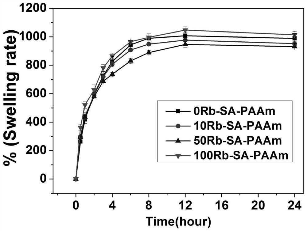 A kind of hydrogel dressing for treating psoriasis and preparation method thereof