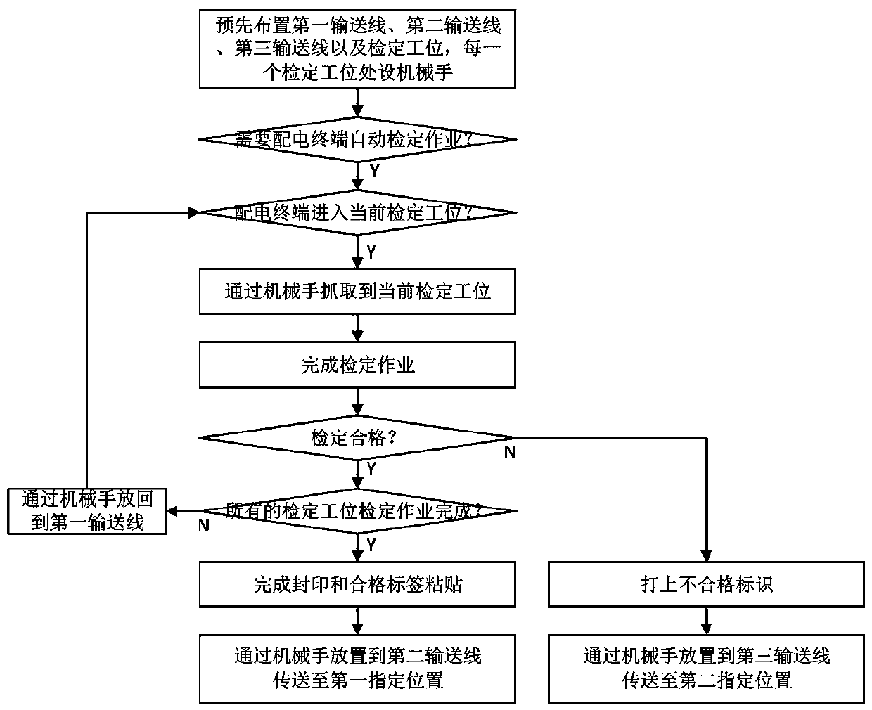 A two-remote basic type power distribution terminal automatic verification assembly line operation method