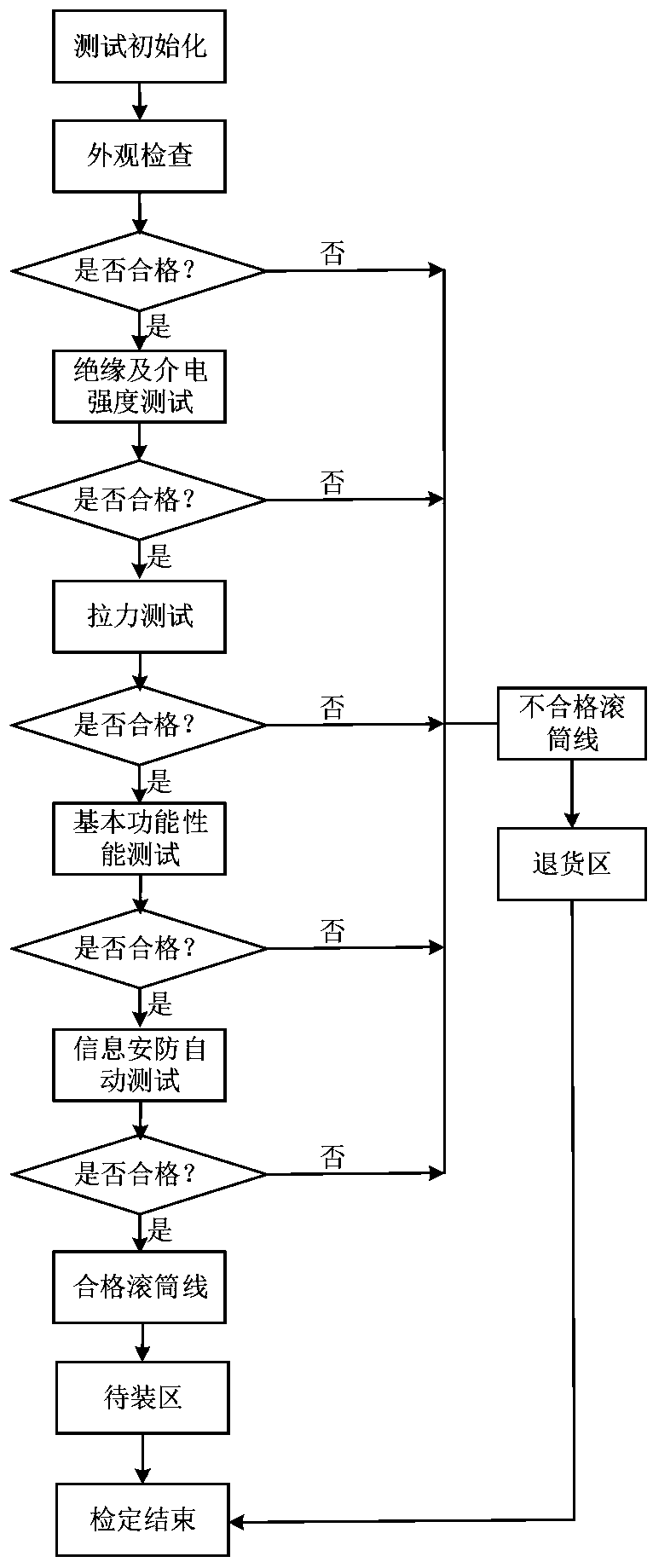 A two-remote basic type power distribution terminal automatic verification assembly line operation method