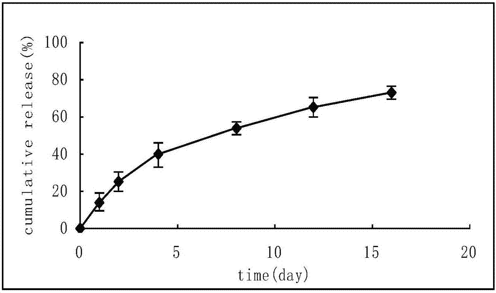 Application and preparation method of huperzine A gelatin nanoparticle loaded microspheres