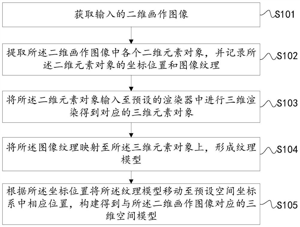 Three-dimensional model construction method based on two-dimensional painting, electronic equipment and storage medium