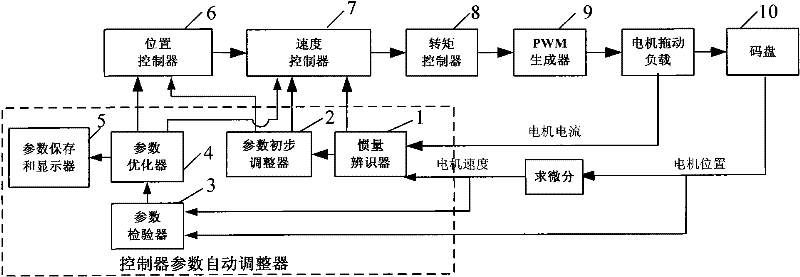 Automatic regulating apparatus for controller parameters of servo driver of motor and method thereof