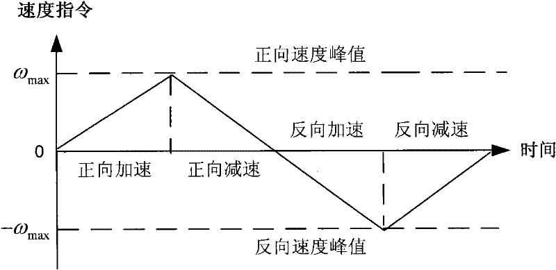 Automatic regulating apparatus for controller parameters of servo driver of motor and method thereof