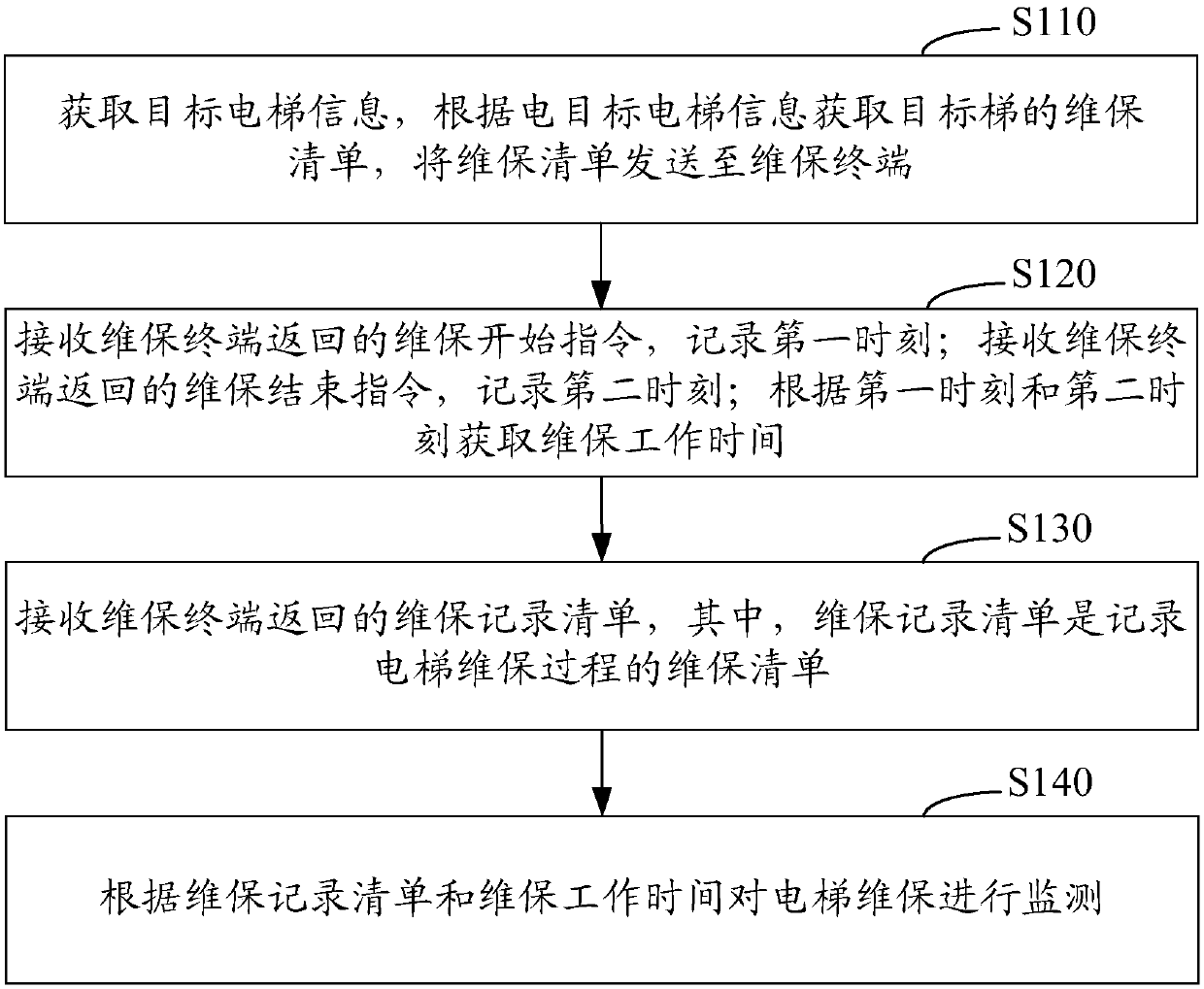 Elevator maintenance monitoring method and system