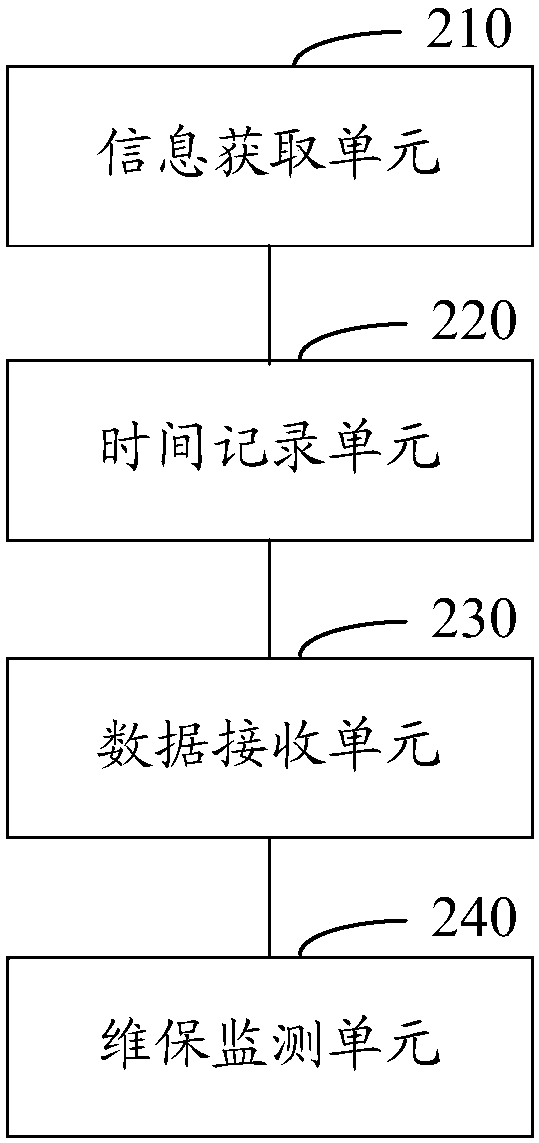 Elevator maintenance monitoring method and system