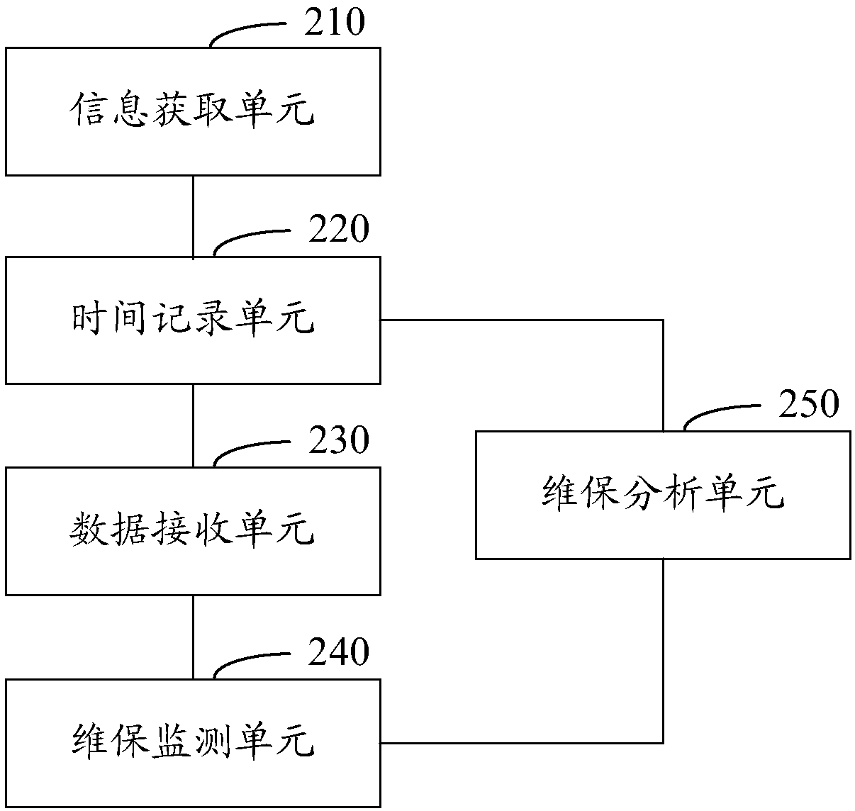 Elevator maintenance monitoring method and system