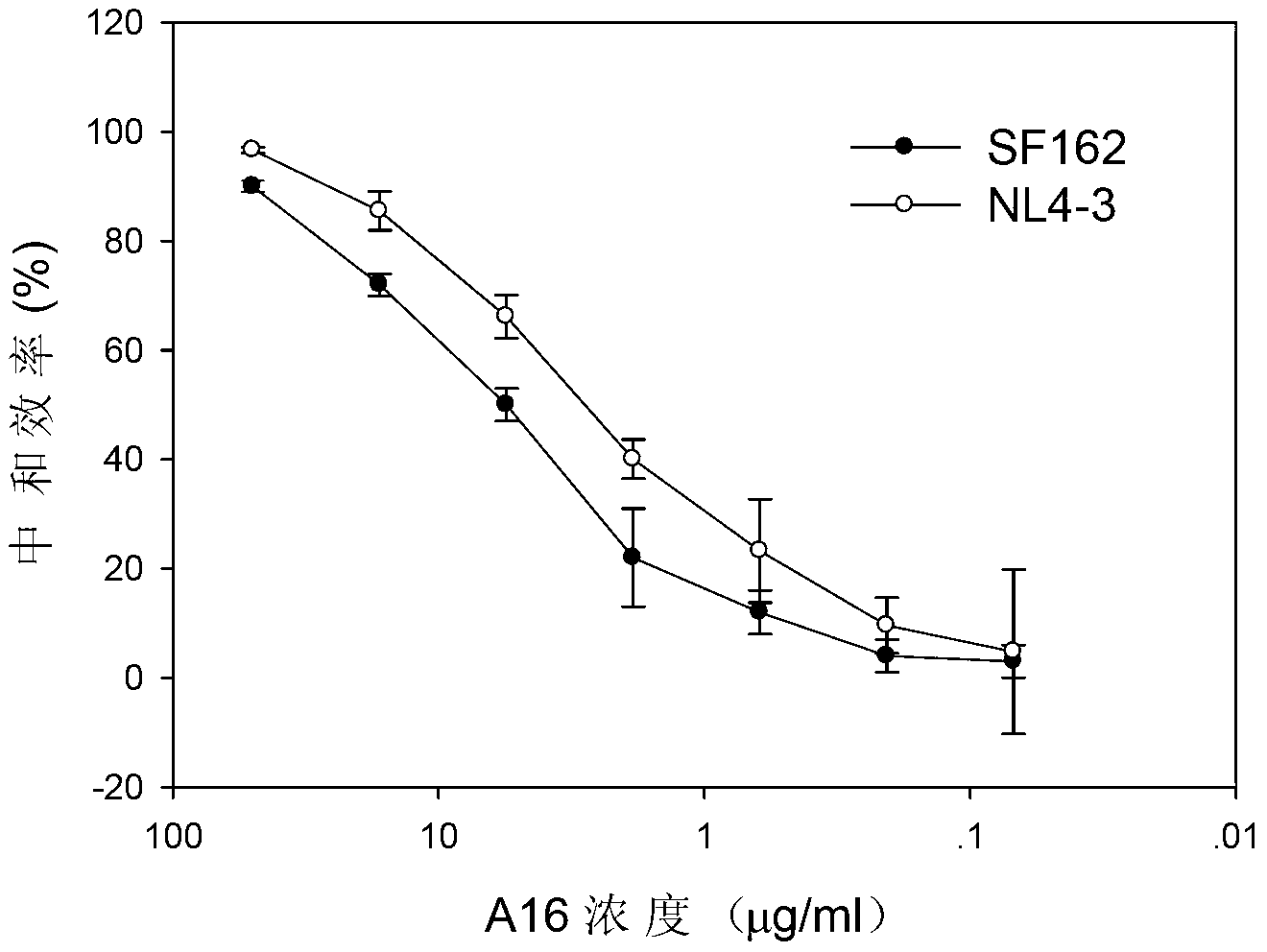 Human HIV broad spectrum neutralization antibody A16, associated biological material and applications thereof