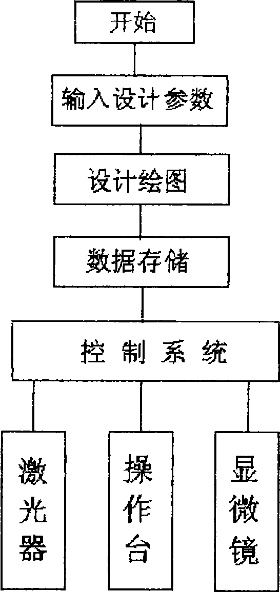 Micro-fine processing system of femtosecond laser for material surface modification