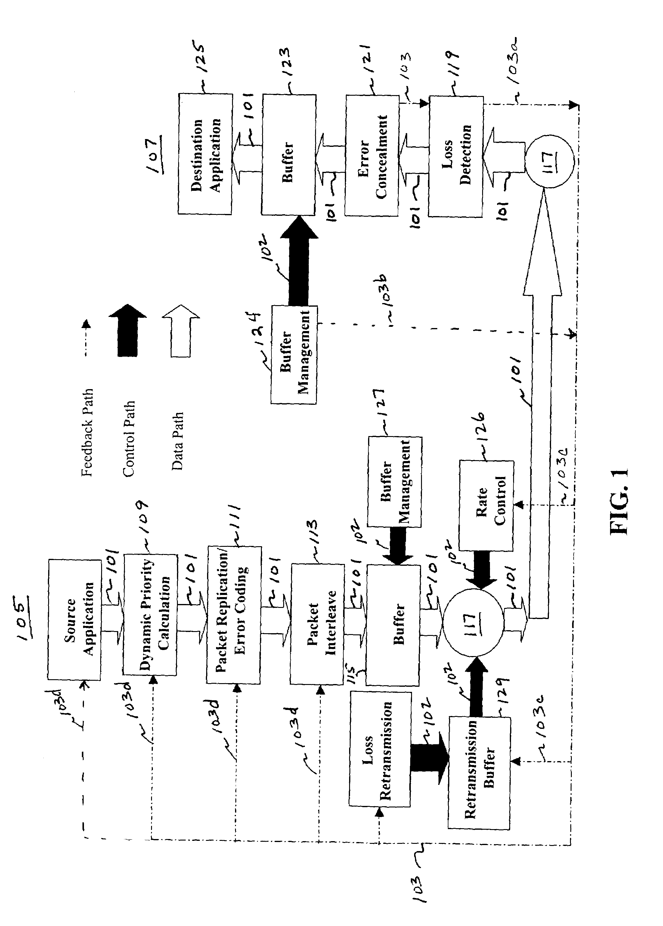 Communication system and techniques for transmission from source to destination