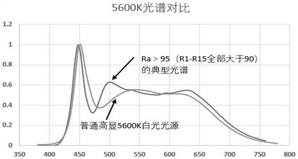 A long-life and high-color-rendering white LED light source