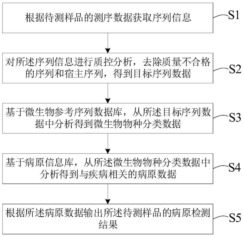 Metagenomics-based pathogen analysis method, analysis device, equipment and storage medium