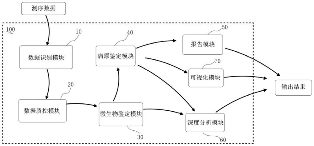 Metagenomics-based pathogen analysis method, analysis device, equipment and storage medium