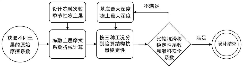 An optimization method for the design and optimization of debris flow prevention and control parameters considering the freeze-thaw cycle effect